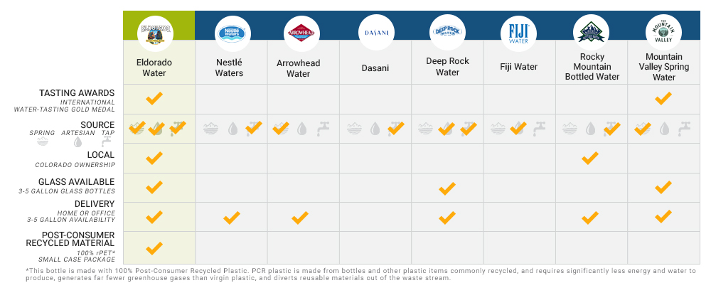 Colorado water delivery comparison