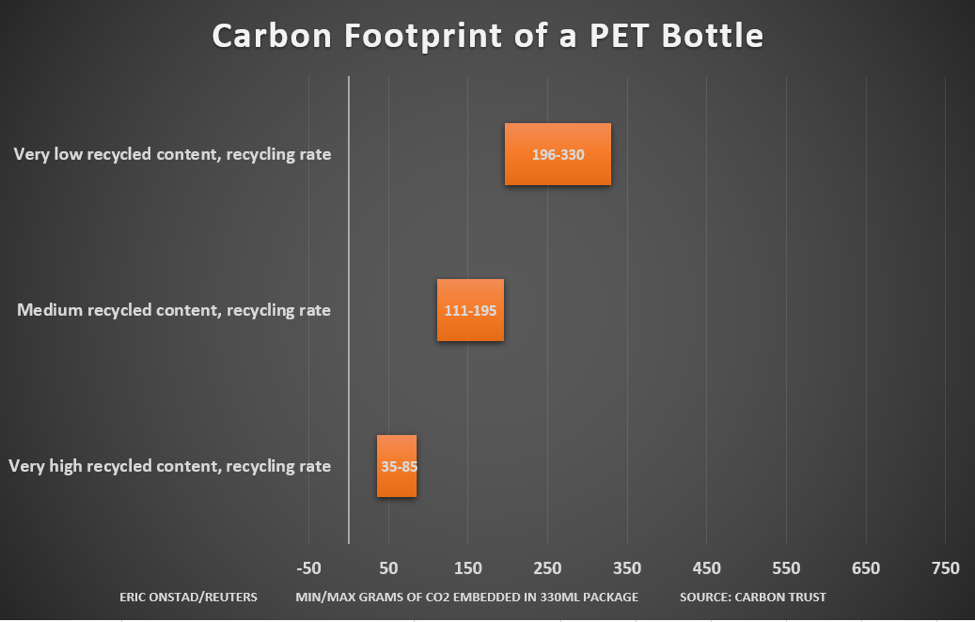 carbon footprint of PET plastic